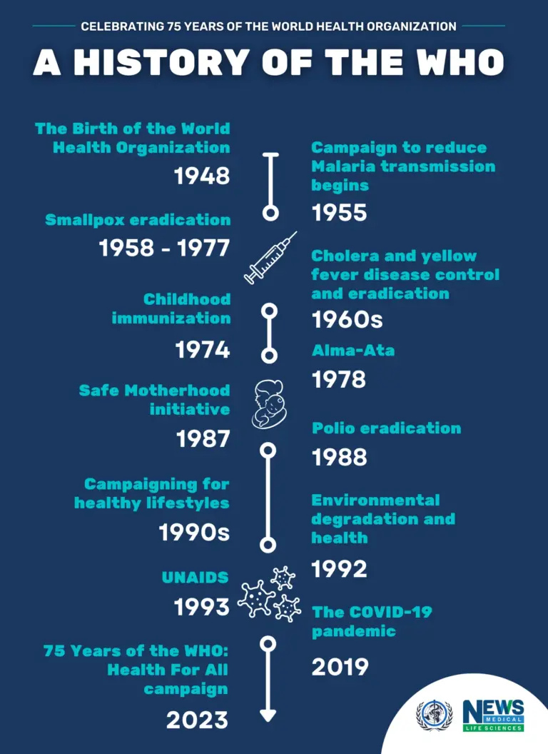 Understanding the World Health Organization and Its Impact