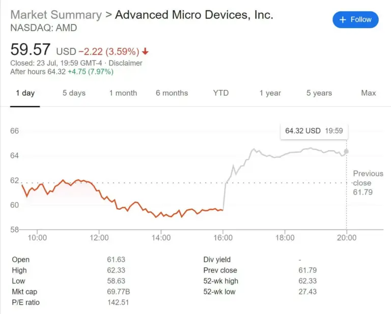 Understanding the Latest Trends in AMD Share Price