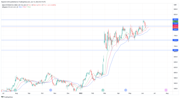 Current Trends in BAE Share Price