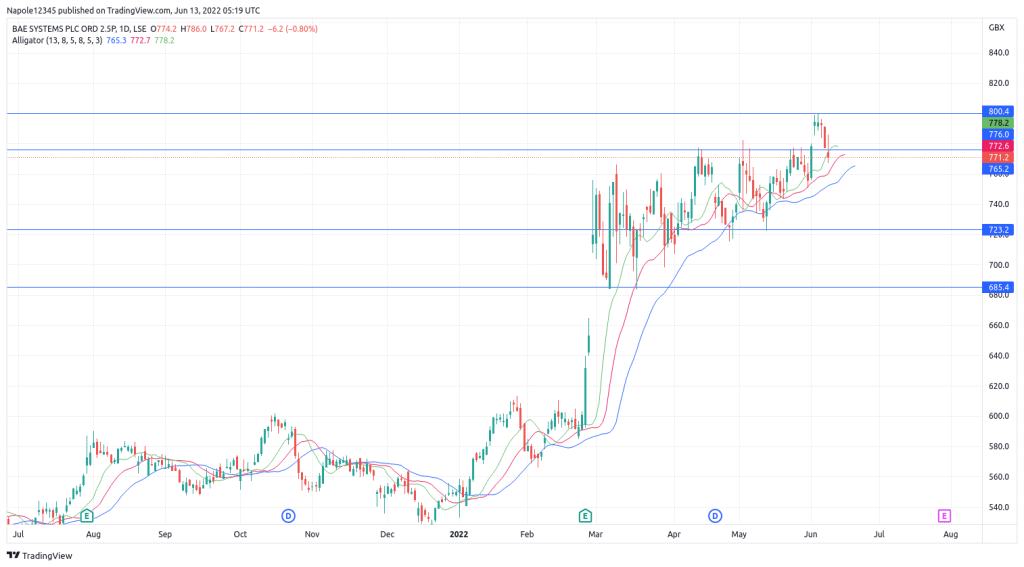 Current Trends in BAE Share Price