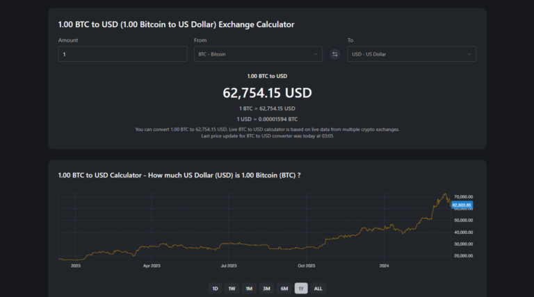 The Current Landscape of Bitcoin USD in 2023