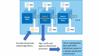 Exploring the Future of Blockchain Applications