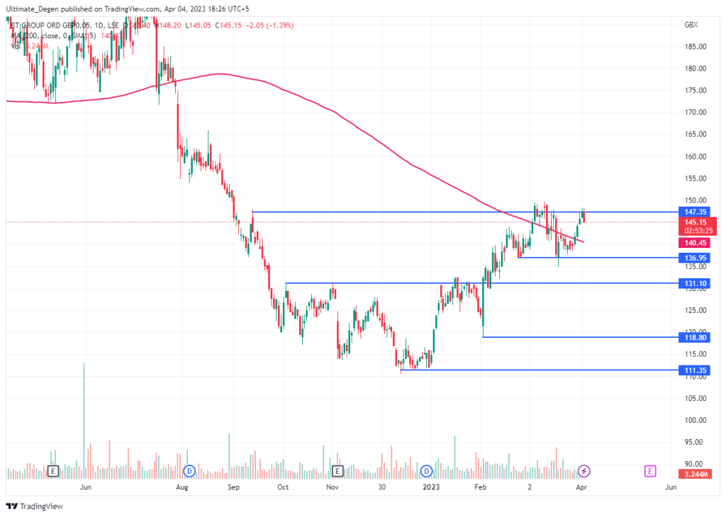 Current Trends in BT Share Price: A Comprehensive Overview