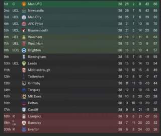 A Detailed Look at the Current EPL Table