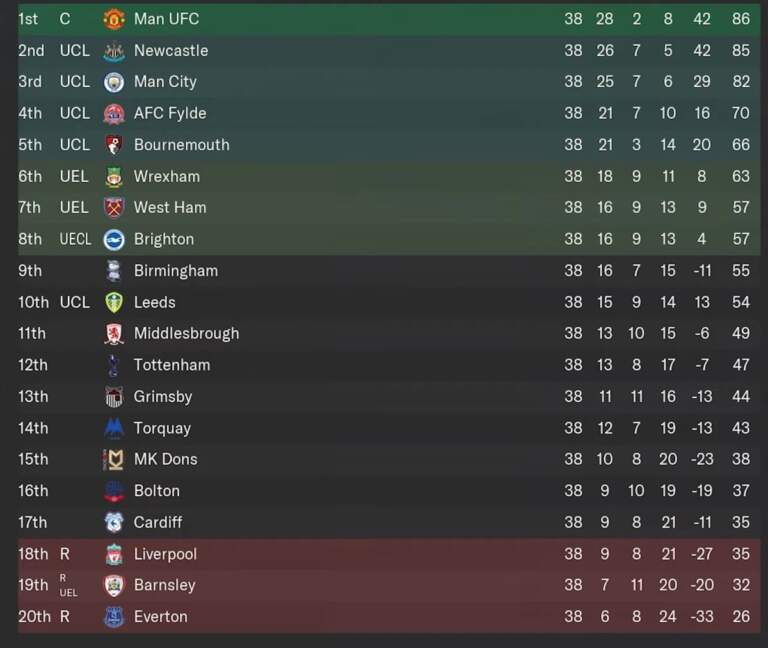 A Detailed Look at the Current EPL Table