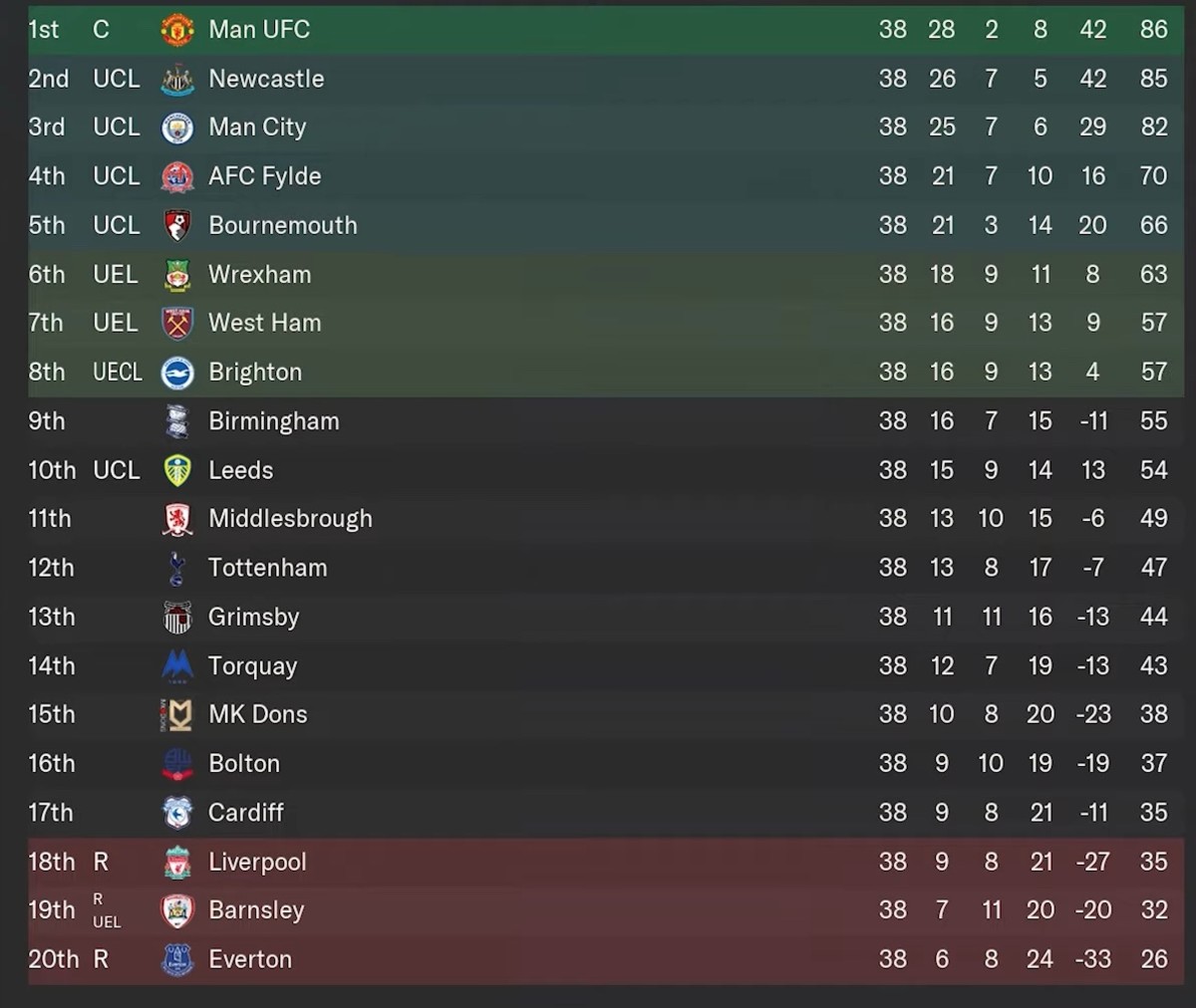 A Detailed Look at the Current EPL Table