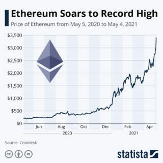 Understanding Current Trends in Ethereum Price