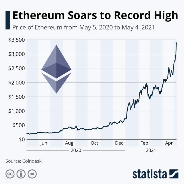 Understanding Current Trends in Ethereum Price