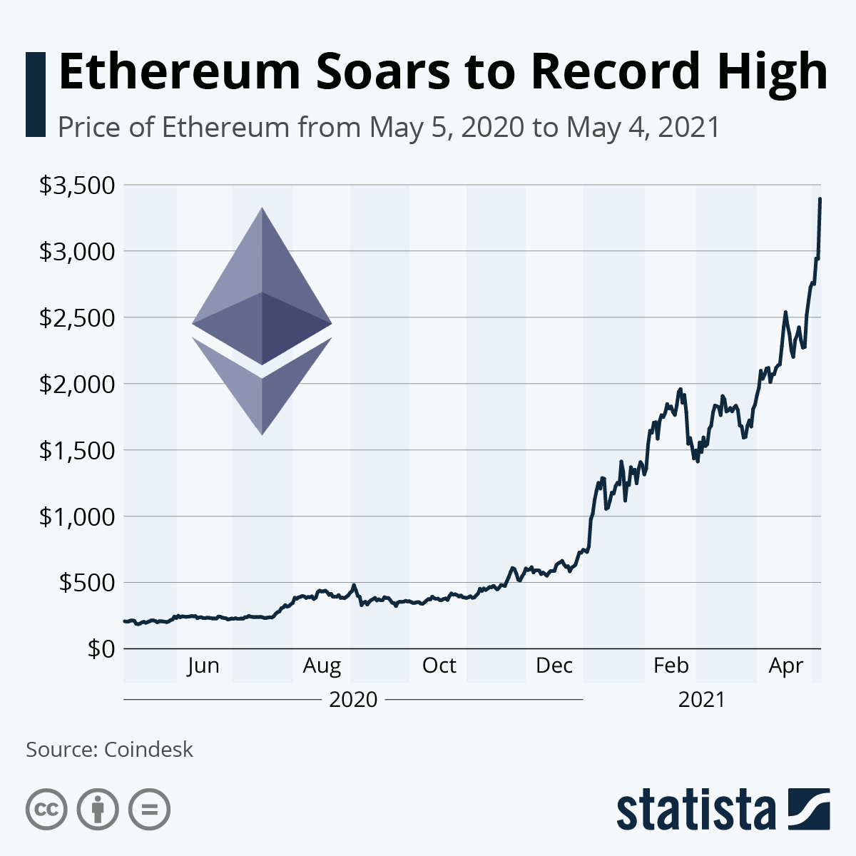 Understanding Current Trends in Ethereum Price