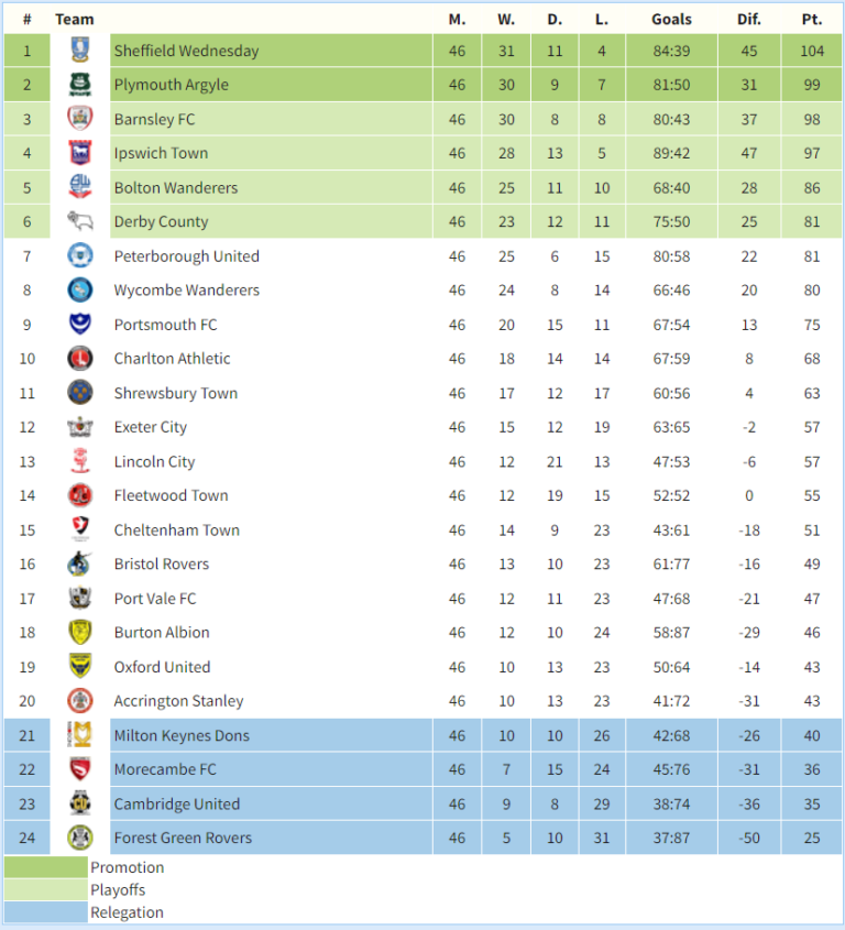 Current Standings and Insights from the League 1 Table