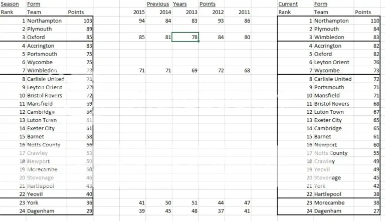 Current League 2 Table: Trends and Insights