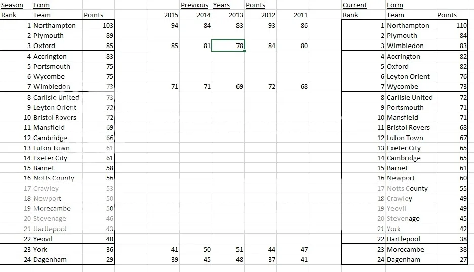 Current League 2 Table: Trends and Insights