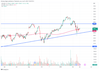 Current Trends in NatWest Share Price