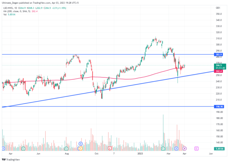 Current Trends in NatWest Share Price