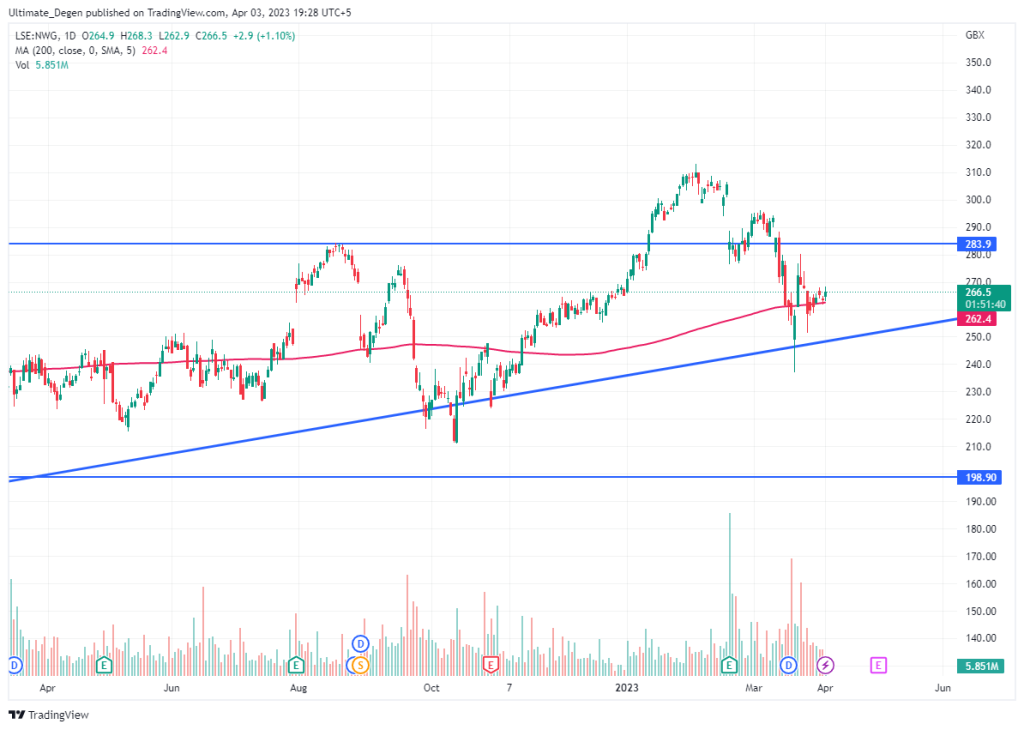 Current Trends in NatWest Share Price