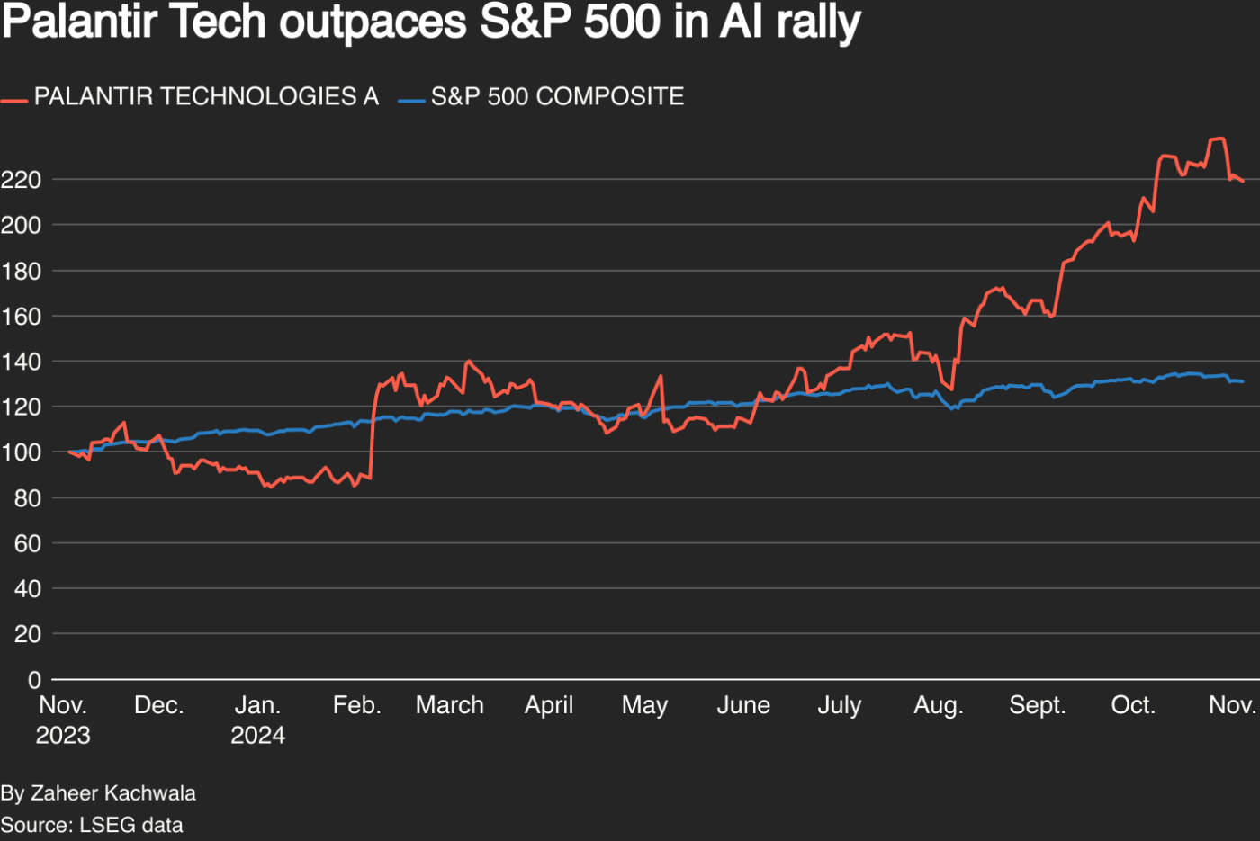 Current Performance and Future Outlook of Palantir Stock