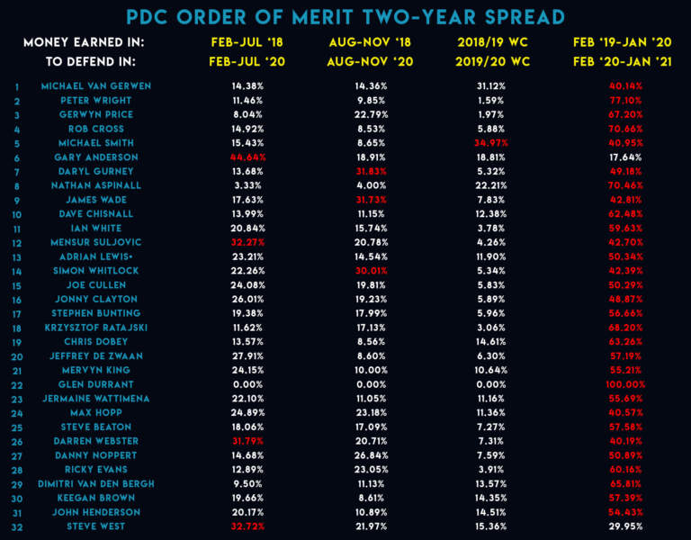 Understanding the PDC Order of Merit in Professional Darts