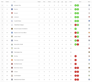 A Look at the Current Premier League Standings