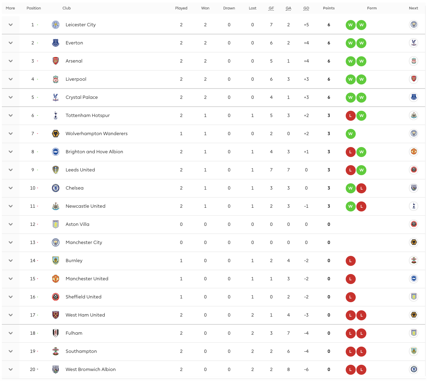 A Look at the Current Premier League Standings