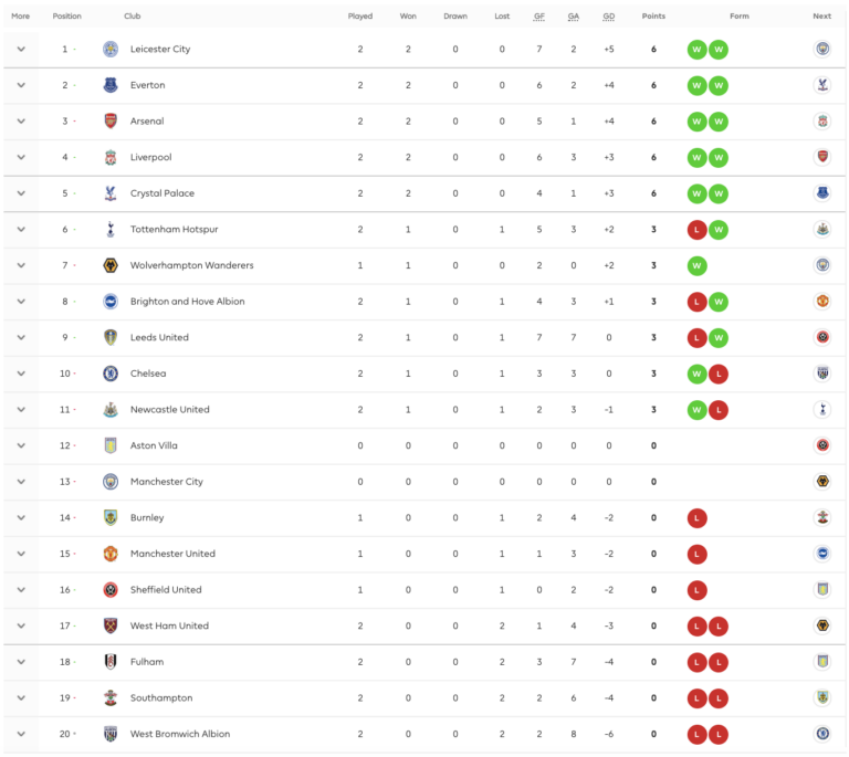 Current Premier League Standings: Key Updates and Insights