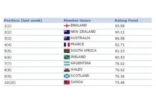 Current Status of Rugby World Rankings Ahead of 2023 World Cup