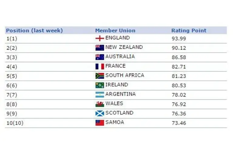 Current Status of Rugby World Rankings Ahead of 2023 World Cup