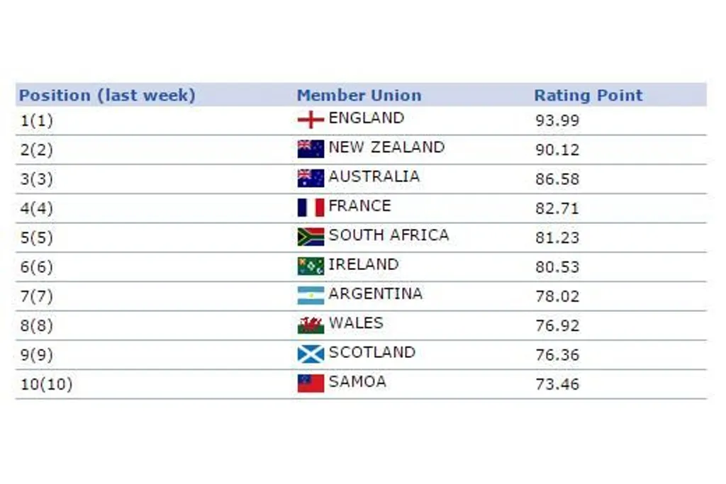 Current Status of Rugby World Rankings Ahead of 2023 World Cup