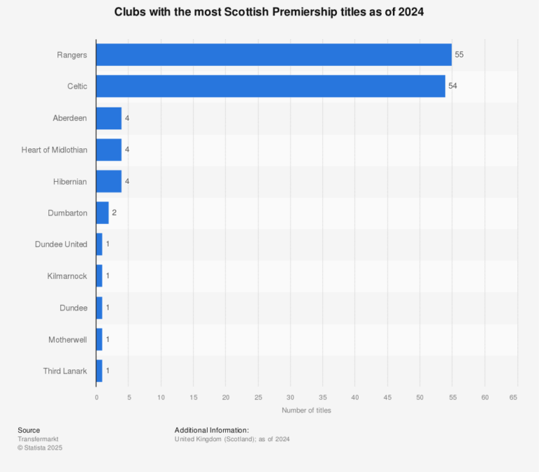 Current Trends in the Scottish Premier League