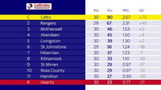 Current Scottish Premier League Table as of 2023