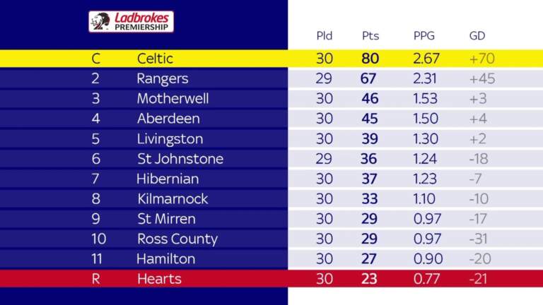 Current Scottish Premier League Table as of 2023