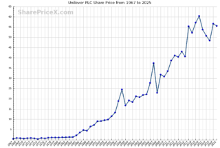 Current Trends in Unilever Share Price