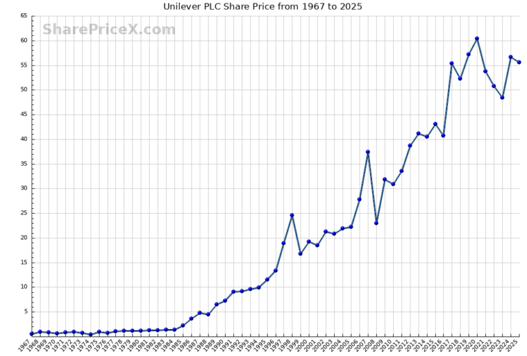 Current Trends in Unilever Share Price