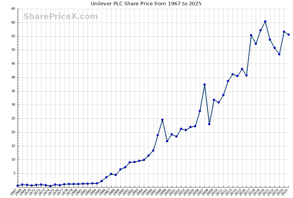 Current Trends in Unilever Share Price