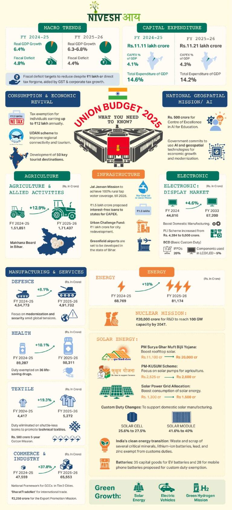 Insights into the Union Budget 2023-24
