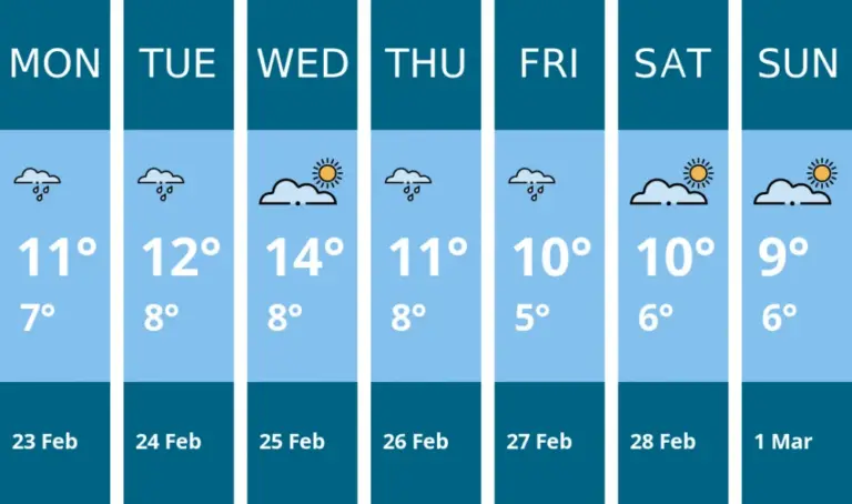 Mild Conditions Ahead: Your Weekly Weather Forecast