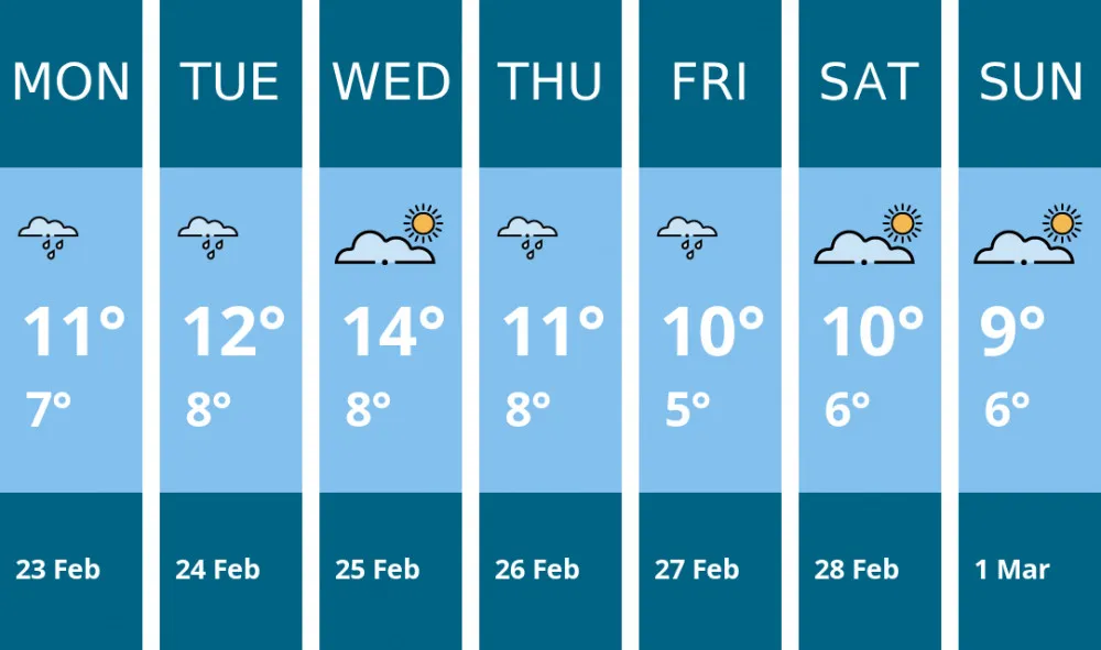 Mild Conditions Ahead: Your Weekly Weather Forecast