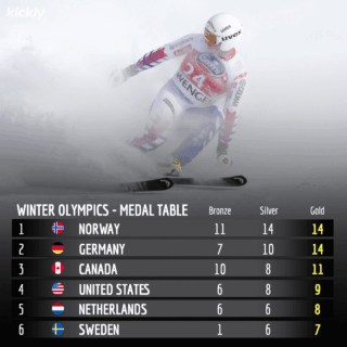 2022 Winter Olympics Medal Table: Results and Highlights