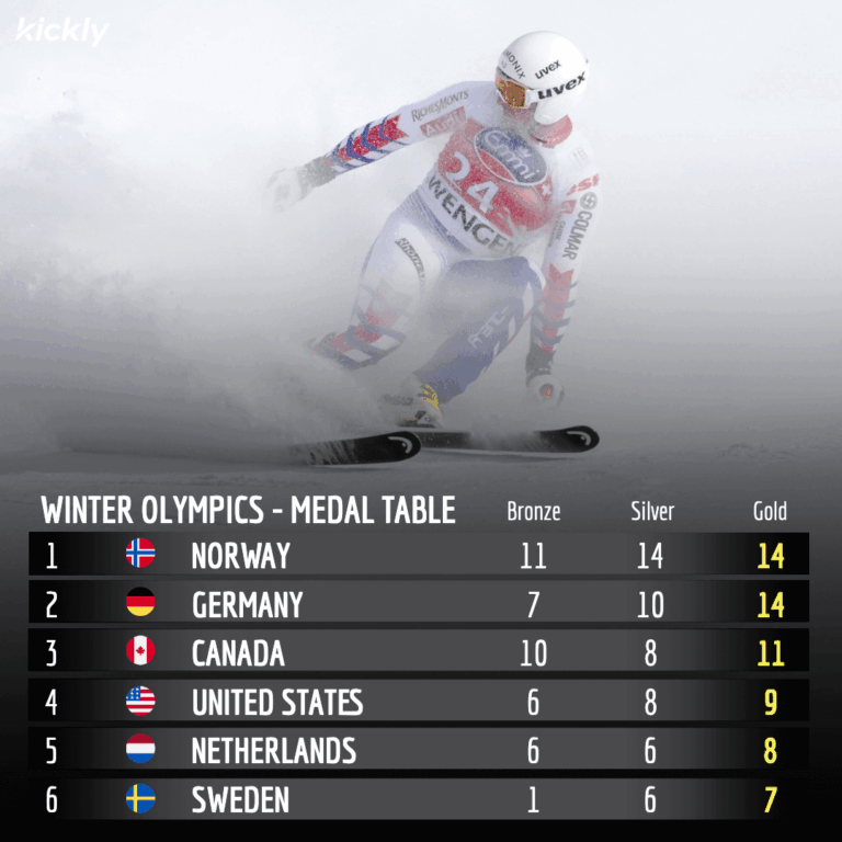2022 Winter Olympics Medal Table Overview