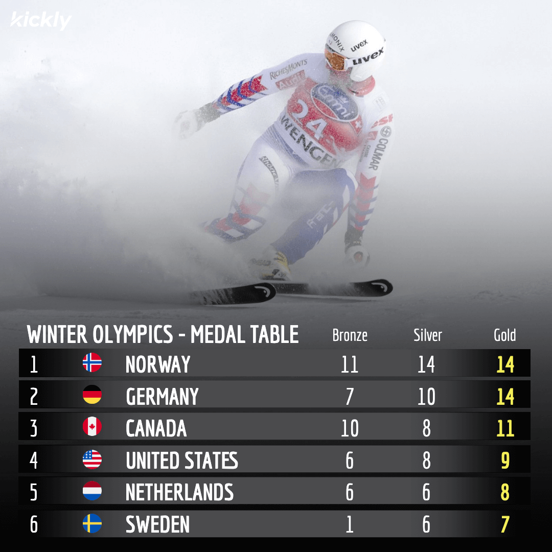 2022 Winter Olympics Medal Table Overview