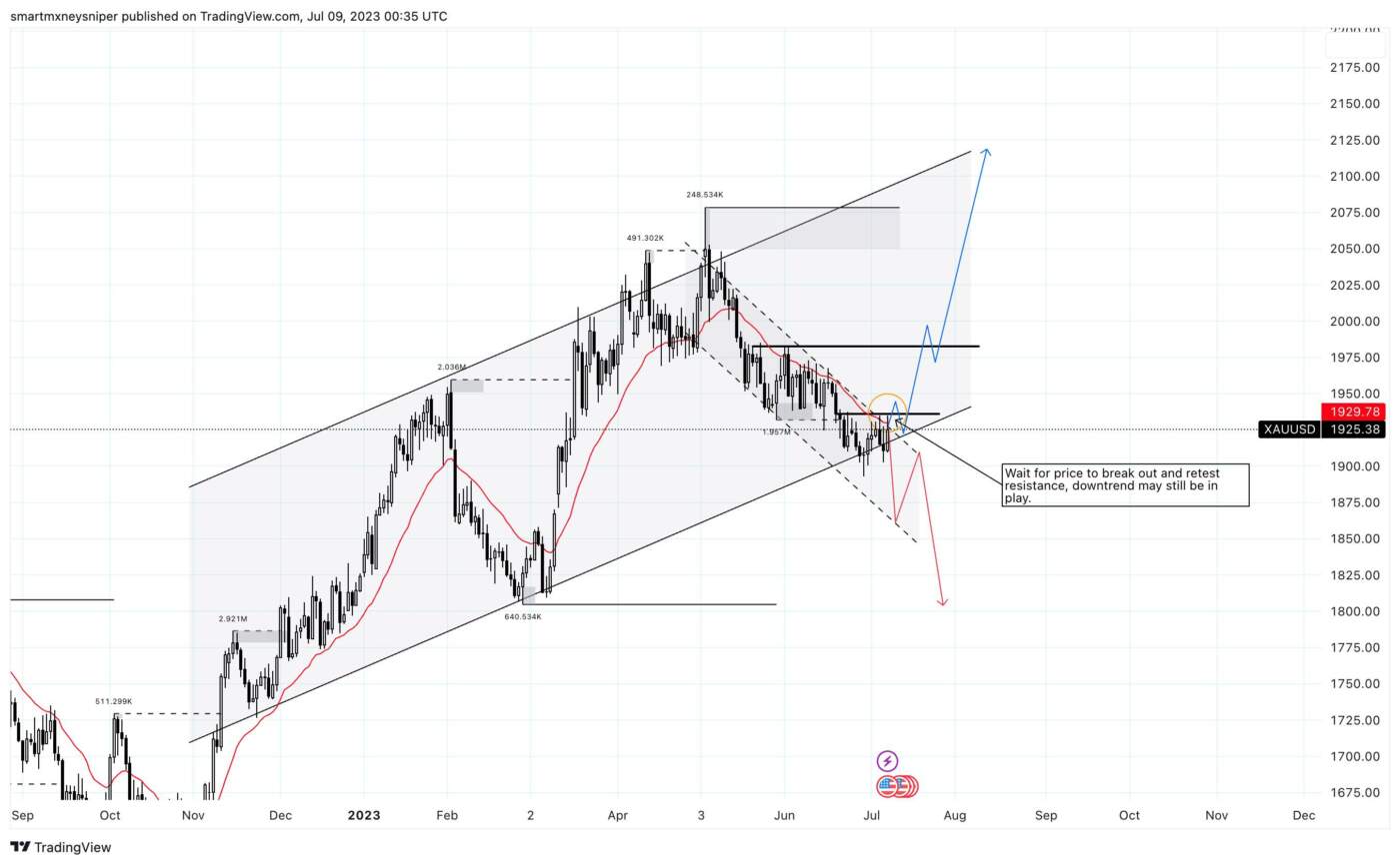 Understanding XAUUSD: The Gold and US Dollar Relationship