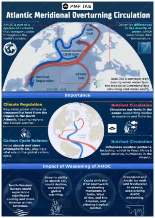 Atlantic Meridional Overturning Circulation: A Community Concern