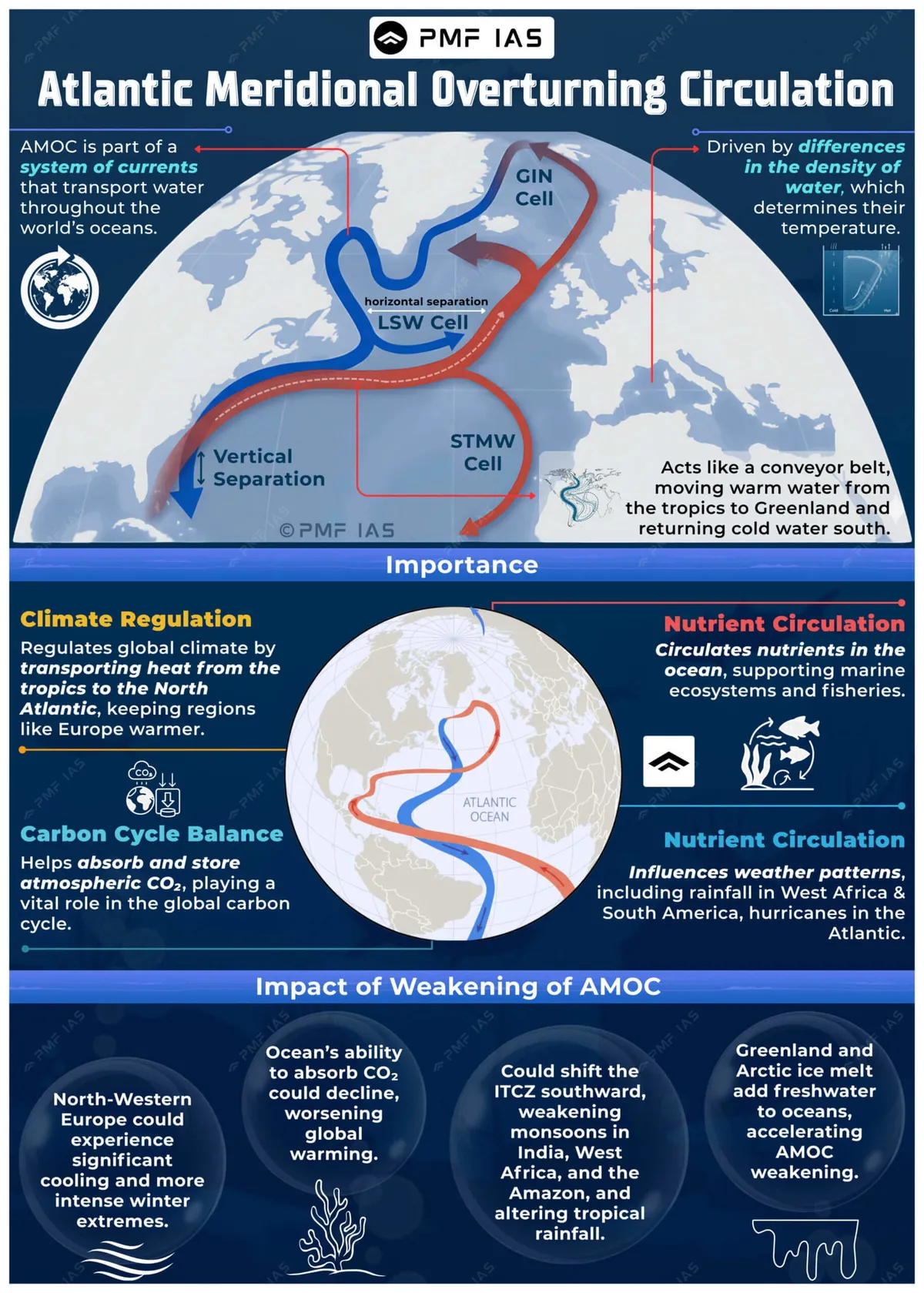 Atlantic Meridional Overturning Circulation: A Community Concern