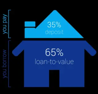 Mortgages: UK : 100% Mortgage Sales Reach Five-Year High