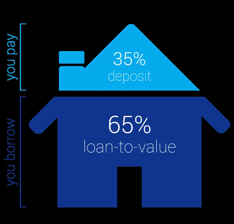 Mortgages: UK : 100% Mortgage Sales Reach Five-Year High