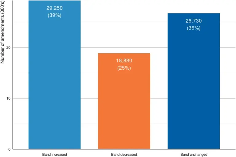 UK Government Council Tax Changes: A Shift in Enforcement