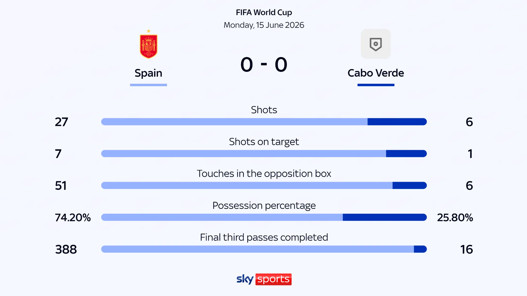 All the stats pointed to Spain, but Cape Verde held them to a draw