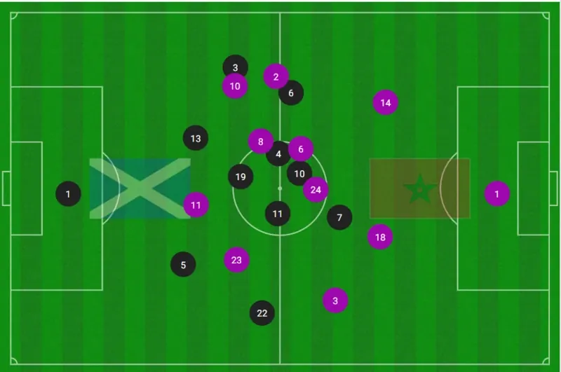 Image showing the average positions of Scotland and Morocco starting players in their World Cup game, illustrating Scotland struggling to get up the pitch.